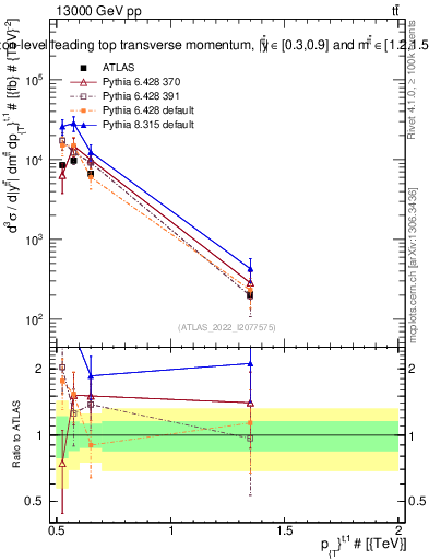 Plot of top.pt in 13000 GeV pp collisions