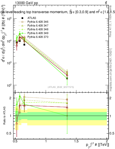 Plot of top.pt in 13000 GeV pp collisions