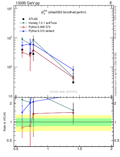 Plot of top.pt in 13000 GeV pp collisions