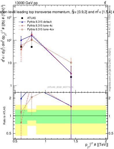 Plot of top.pt in 13000 GeV pp collisions