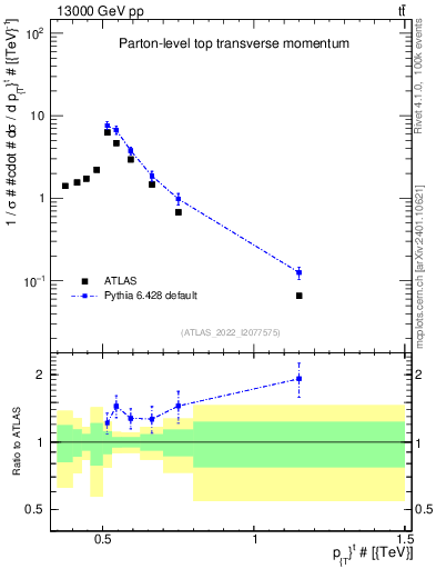 Plot of top.pt in 13000 GeV pp collisions