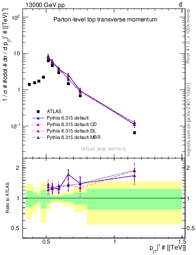 Plot of top.pt in 13000 GeV pp collisions