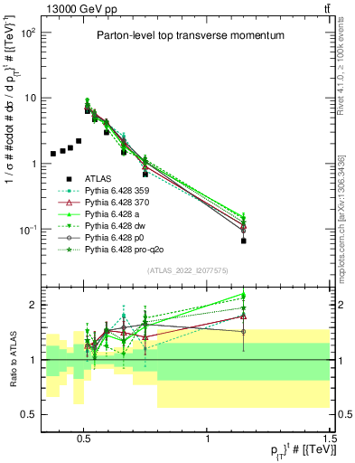 Plot of top.pt in 13000 GeV pp collisions