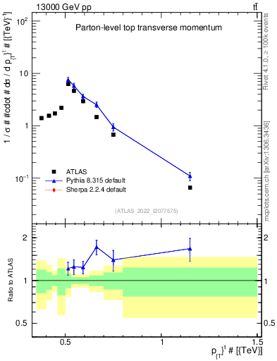Plot of top.pt in 13000 GeV pp collisions
