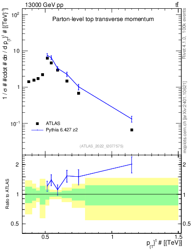 Plot of top.pt in 13000 GeV pp collisions