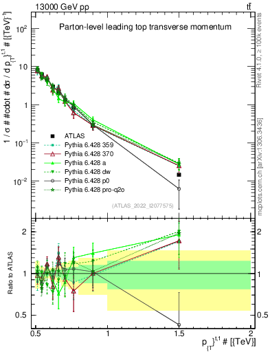 Plot of top.pt in 13000 GeV pp collisions