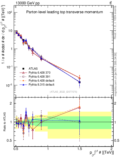 Plot of top.pt in 13000 GeV pp collisions
