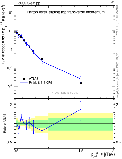 Plot of top.pt in 13000 GeV pp collisions