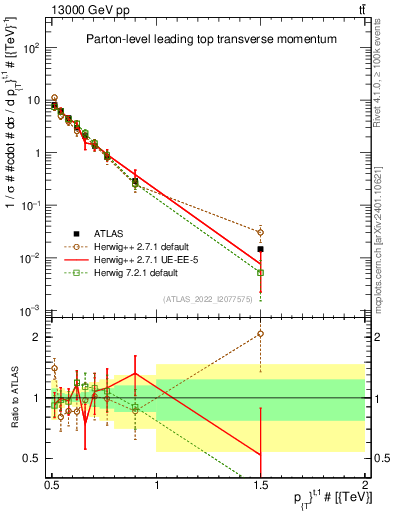 Plot of top.pt in 13000 GeV pp collisions