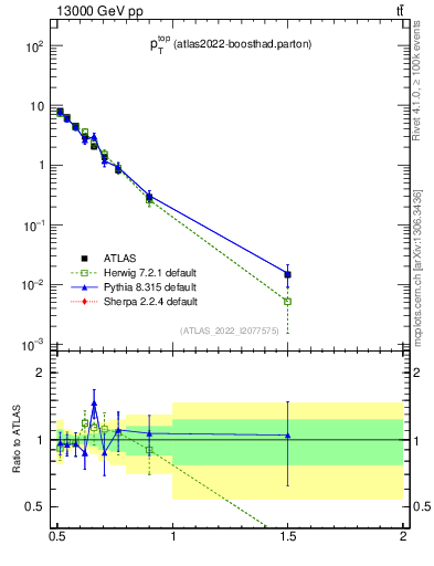 Plot of top.pt in 13000 GeV pp collisions