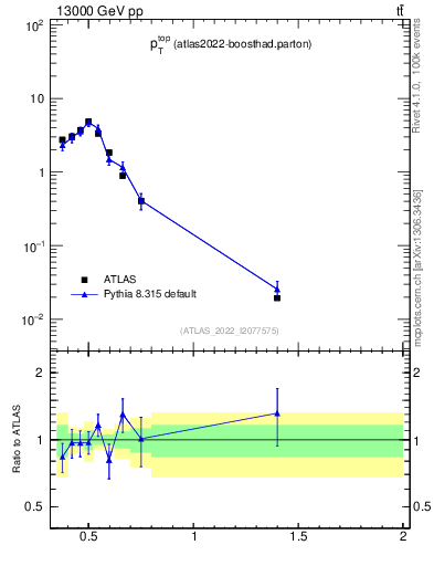Plot of top.pt in 13000 GeV pp collisions