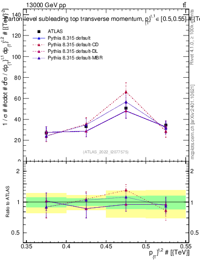Plot of top.pt in 13000 GeV pp collisions