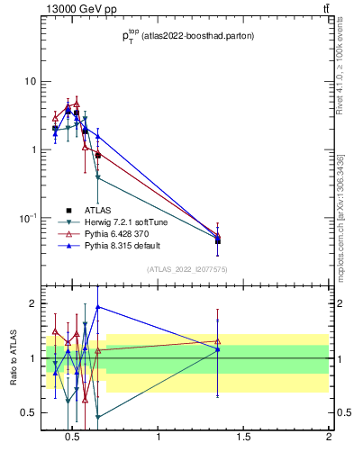 Plot of top.pt in 13000 GeV pp collisions