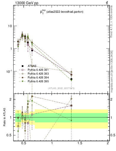 Plot of top.pt in 13000 GeV pp collisions
