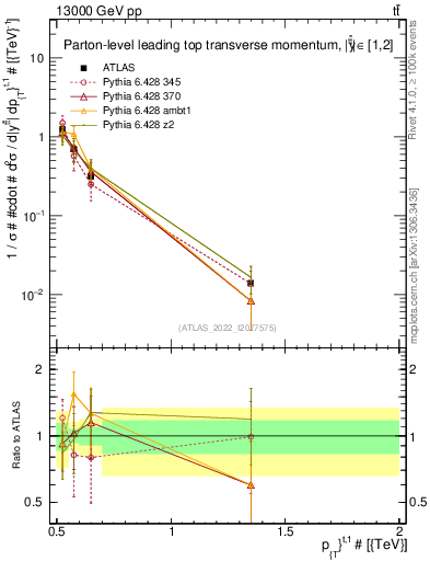 Plot of top.pt in 13000 GeV pp collisions