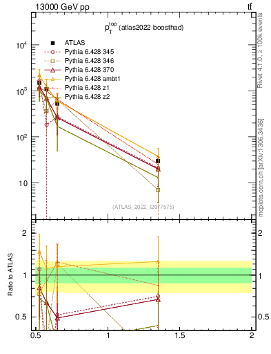 Plot of top.pt in 13000 GeV pp collisions