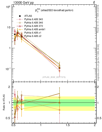 Plot of top.pt in 13000 GeV pp collisions