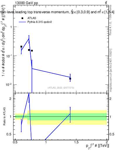Plot of top.pt in 13000 GeV pp collisions