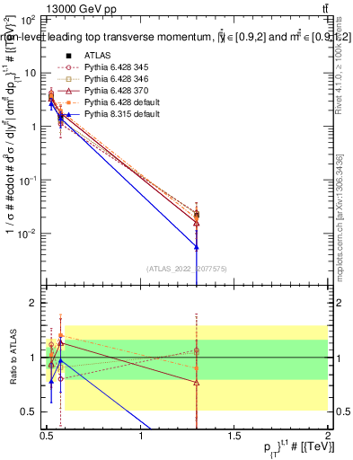 Plot of top.pt in 13000 GeV pp collisions