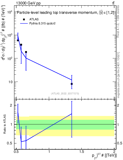 Plot of top.pt in 13000 GeV pp collisions