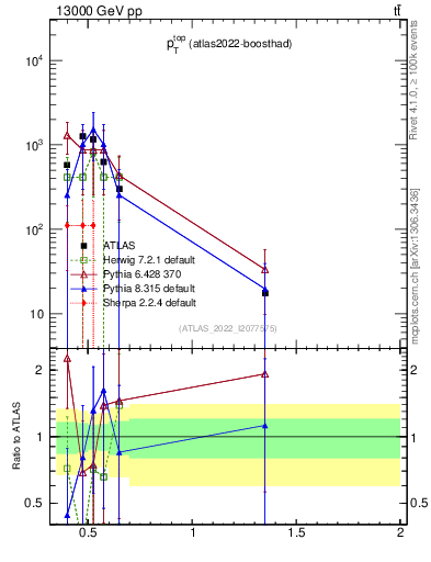 Plot of top.pt in 13000 GeV pp collisions