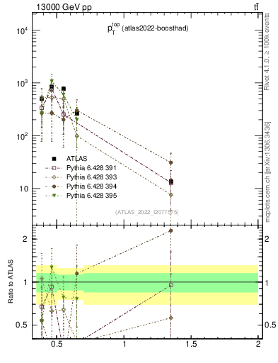 Plot of top.pt in 13000 GeV pp collisions