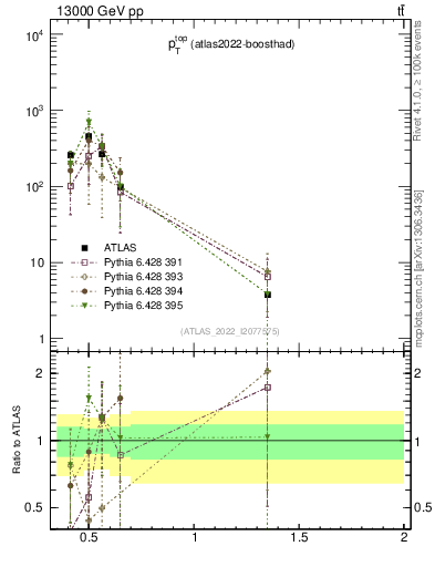Plot of top.pt in 13000 GeV pp collisions