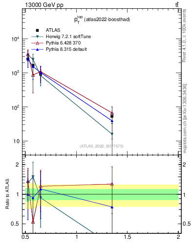 Plot of top.pt in 13000 GeV pp collisions