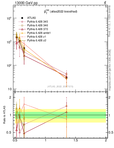Plot of top.pt in 13000 GeV pp collisions
