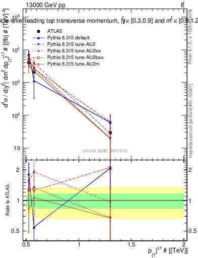 Plot of top.pt in 13000 GeV pp collisions