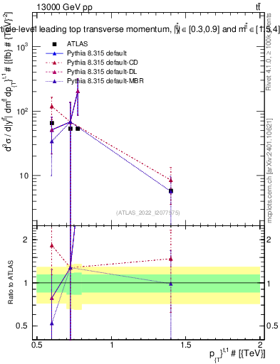 Plot of top.pt in 13000 GeV pp collisions