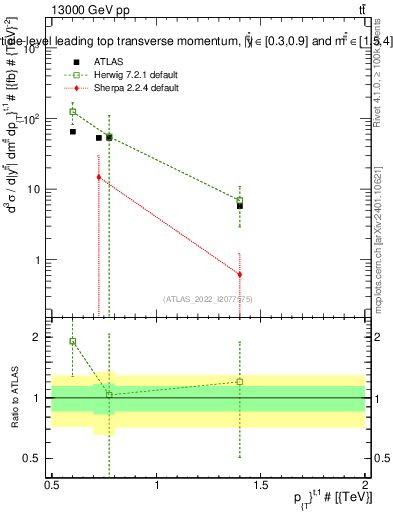 Plot of top.pt in 13000 GeV pp collisions
