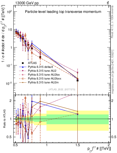 Plot of top.pt in 13000 GeV pp collisions