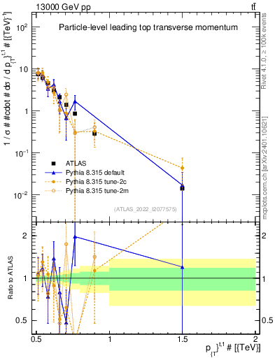 Plot of top.pt in 13000 GeV pp collisions