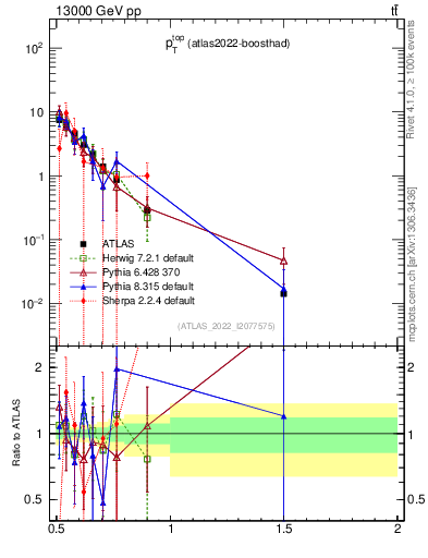 Plot of top.pt in 13000 GeV pp collisions