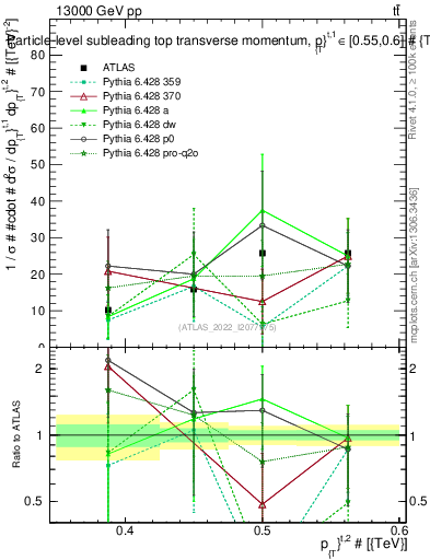 Plot of top.pt in 13000 GeV pp collisions