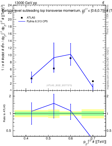 Plot of top.pt in 13000 GeV pp collisions