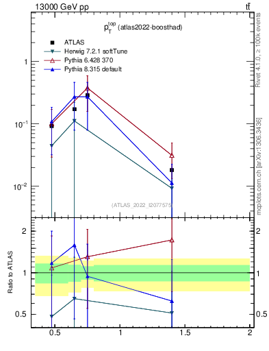 Plot of top.pt in 13000 GeV pp collisions