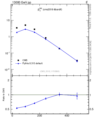 Plot of top.pt in 13000 GeV pp collisions