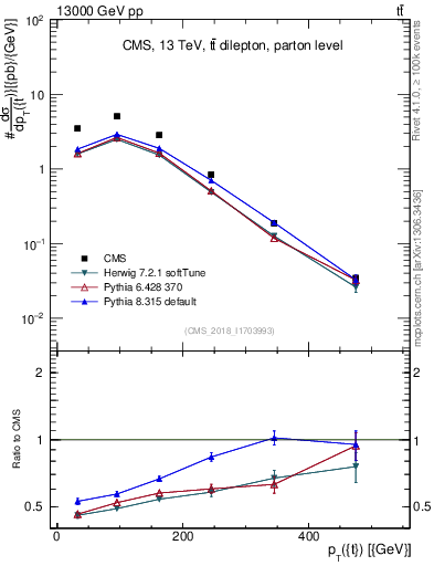 Plot of top.pt in 13000 GeV pp collisions