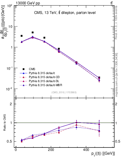 Plot of top.pt in 13000 GeV pp collisions