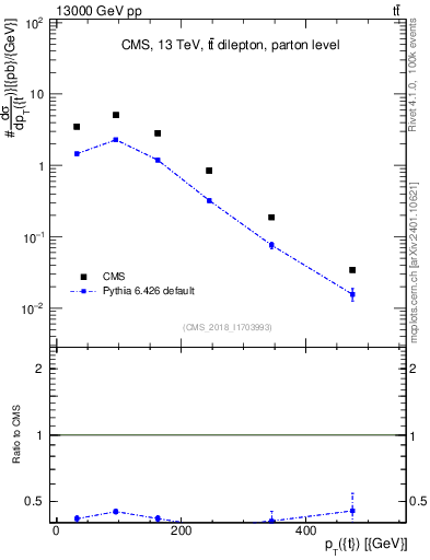 Plot of top.pt in 13000 GeV pp collisions