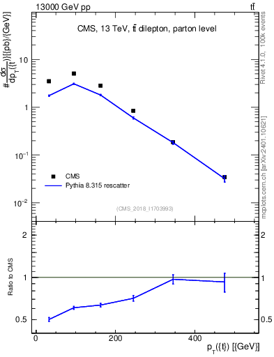 Plot of top.pt in 13000 GeV pp collisions