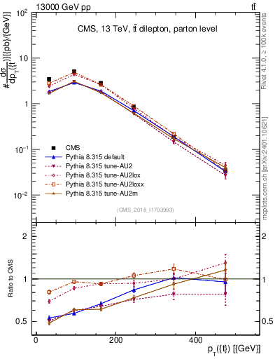 Plot of top.pt in 13000 GeV pp collisions