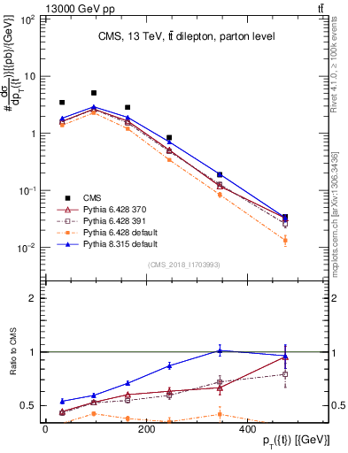 Plot of top.pt in 13000 GeV pp collisions