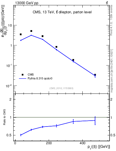 Plot of top.pt in 13000 GeV pp collisions