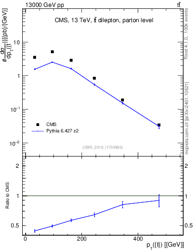 Plot of top.pt in 13000 GeV pp collisions