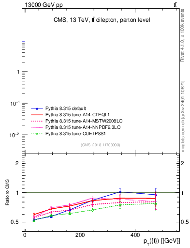 Plot of top.pt in 13000 GeV pp collisions