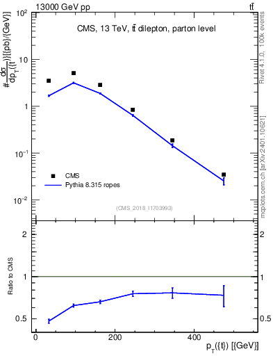 Plot of top.pt in 13000 GeV pp collisions