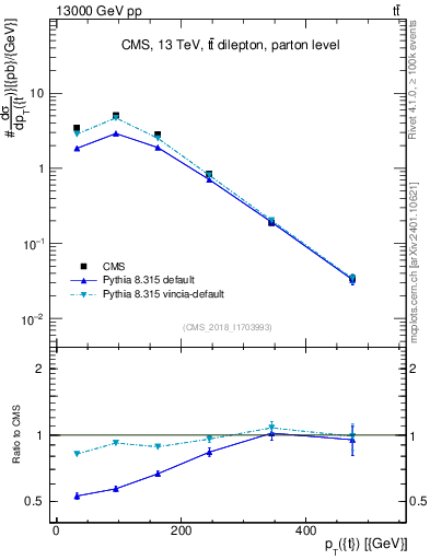 Plot of top.pt in 13000 GeV pp collisions